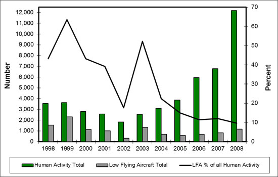 Total Number of Human Activities & Low Flying Aircraft recorded at monitored bald eagle nests in Arizona